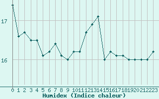 Courbe de l'humidex pour Brignogan (29)