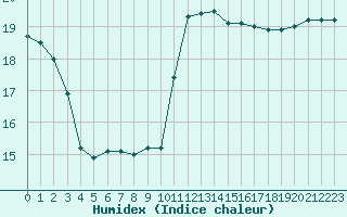 Courbe de l'humidex pour Saint-Jean-de-Vedas (34)