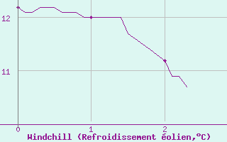 Courbe du refroidissement olien pour Brindas (69)