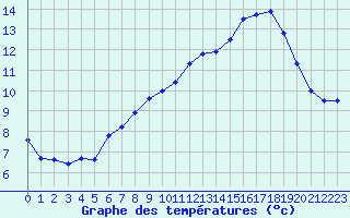 Courbe de tempratures pour Brest (29)