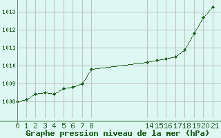 Courbe de la pression atmosphrique pour Douzy (08)