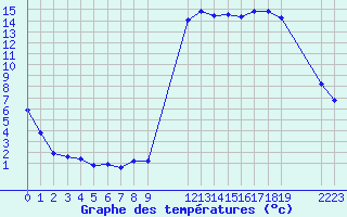 Courbe de tempratures pour Saint-Haon (43)