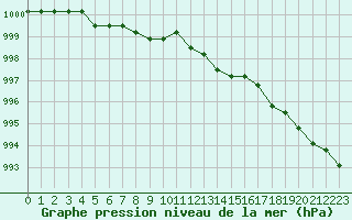 Courbe de la pression atmosphrique pour Sainte-Menehould (51)