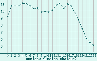 Courbe de l'humidex pour Aurillac (15)