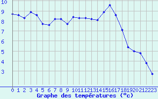 Courbe de tempratures pour Verneuil (78)