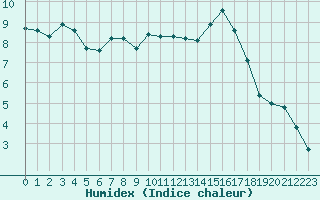 Courbe de l'humidex pour Verneuil (78)