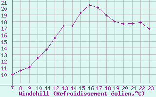 Courbe du refroidissement olien pour Colmar-Ouest (68)