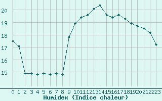 Courbe de l'humidex pour Nice (06)