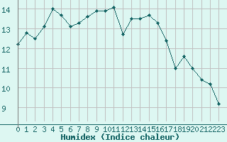 Courbe de l'humidex pour Valence d'Agen (82)