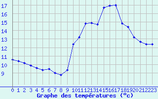 Courbe de tempratures pour Manlleu (Esp)