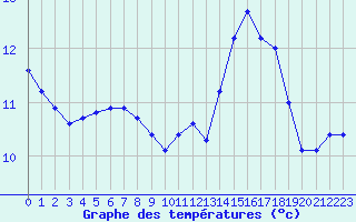 Courbe de tempratures pour Lussat (23)