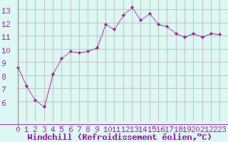Courbe du refroidissement olien pour Bziers Cap d