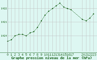 Courbe de la pression atmosphrique pour Cap de la Hague (50)