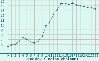 Courbe de l'humidex pour Angliers (17)