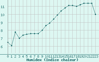 Courbe de l'humidex pour Evreux (27)