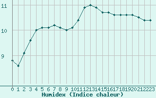 Courbe de l'humidex pour Boulogne (62)