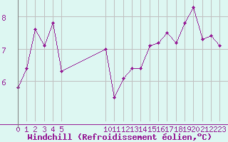 Courbe du refroidissement olien pour Vias (34)