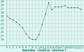 Courbe de l'humidex pour Cabestany (66)