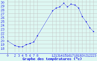 Courbe de tempratures pour Aniane (34)