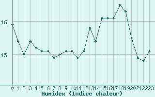 Courbe de l'humidex pour Saint-Philbert-sur-Risle (27)