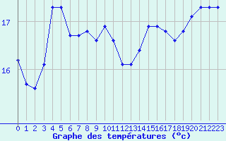 Courbe de tempratures pour Six-Fours (83)