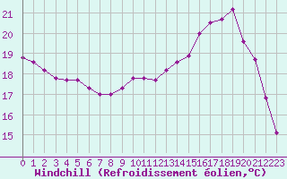 Courbe du refroidissement olien pour Valleroy (54)