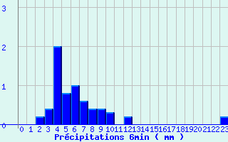 Diagramme des prcipitations pour Valognes (50)
