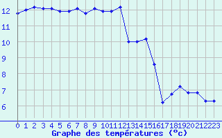 Courbe de tempratures pour Estres-la-Campagne (14)