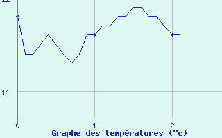 Courbe de tempratures pour Montauban-sur-Ouvze (26)