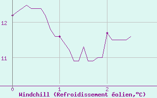 Courbe du refroidissement olien pour Nonsard (55)