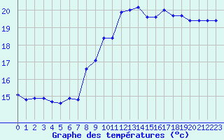 Courbe de tempratures pour Gruissan (11)