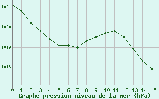 Courbe de la pression atmosphrique pour Agde (34)