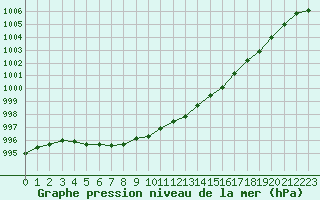 Courbe de la pression atmosphrique pour Seichamps (54)