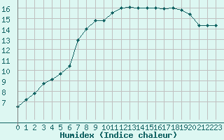 Courbe de l'humidex pour Melun (77)