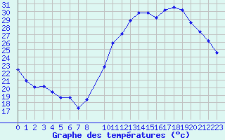 Courbe de tempratures pour Eygliers (05)