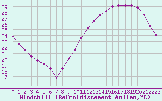 Courbe du refroidissement olien pour Montauban (82)