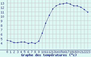 Courbe de tempratures pour Sainte-Genevive-des-Bois (91)