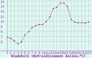 Courbe du refroidissement olien pour Les Herbiers (85)