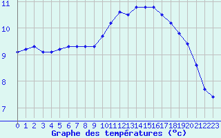 Courbe de tempratures pour Anglars St-Flix(12)