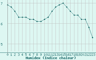 Courbe de l'humidex pour Woluwe-Saint-Pierre (Be)