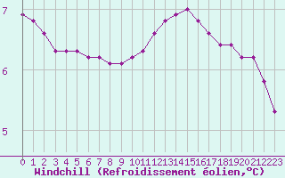 Courbe du refroidissement olien pour Woluwe-Saint-Pierre (Be)