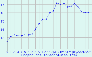 Courbe de tempratures pour Perpignan (66)