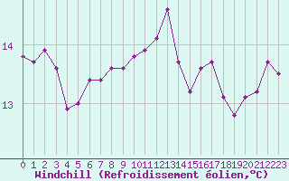 Courbe du refroidissement olien pour Agde (34)