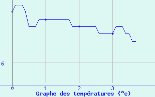 Courbe de tempratures pour Saint-Pal-de-Chalencon - Malet (43)