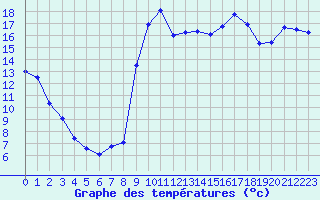 Courbe de tempratures pour Hyres (83)