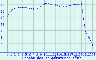 Courbe de tempratures pour Sauteyrargues (34)