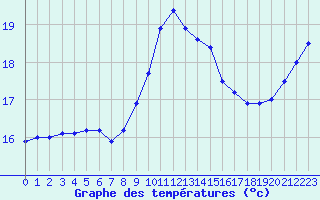 Courbe de tempratures pour Ile Rousse (2B)