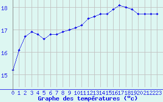 Courbe de tempratures pour Cherbourg (50)