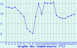 Courbe de tempratures pour La Rochelle - Aerodrome (17)