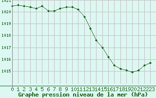 Courbe de la pression atmosphrique pour Thorrenc (07)